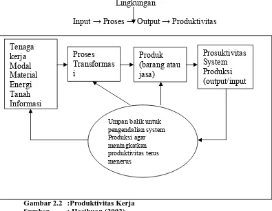 Gambar 2.3 : Skema Sistem Produksi menerus 