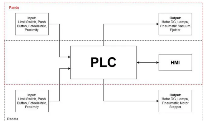 Perancangan Tampilan Human Machine Interface (HMI)