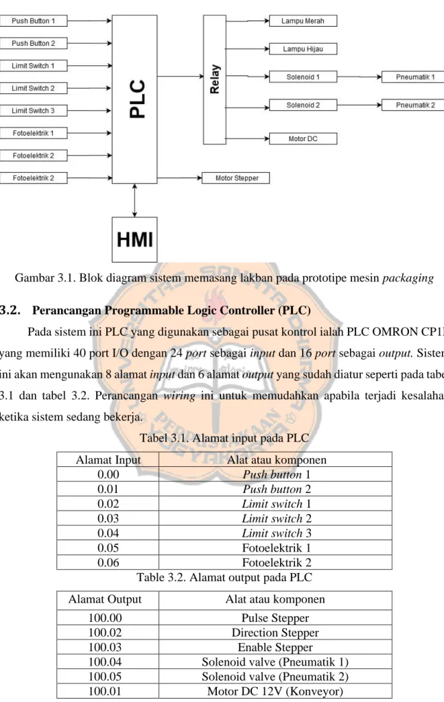 Gambar 3.1. Blok diagram sistem memasang lakban pada prototipe mesin packaging  3.2.     Perancangan Programmable Logic Controller (PLC)