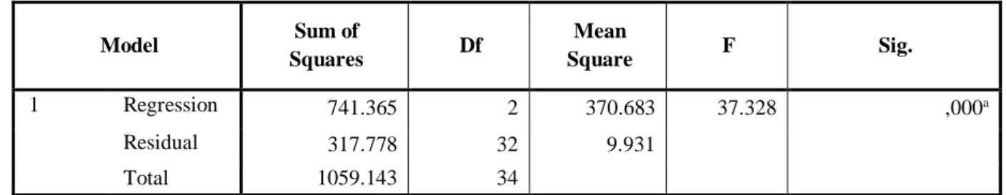 Tabel 4.2 Hasil Analisis Regresi Secara Simultan (Uji F)  ANOVA b Model  Sum of  Squares  Df  Mean  Square  F  Sig