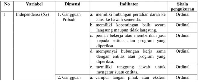 Tabel 3.1  Operasional Variabel 