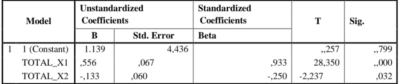 Tabel 4.1 Ringkasan Hasil Regresi  Coefficients a Model  Unstandardized Coefficients  Standardized Coefficients  T  Sig
