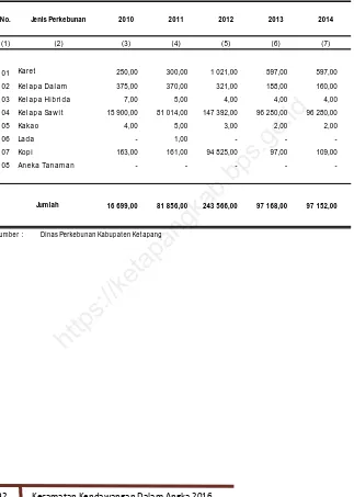 Tabel 5.3.3Ju�lah Produksi Tana�an Perke�unan di Ke�a�atan Kendawangan �Ton�, ���� – ���� 