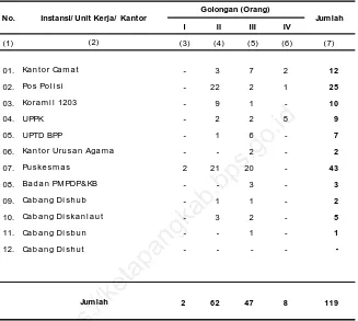 Tabel 2.3.1aJumlah Pegawai Instansi Pemerintah Menurut Golongan di Kecamatan Kendawangan, 2015