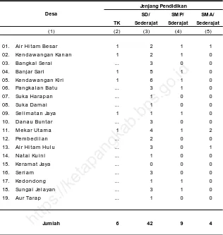 Tabel 4.1.7aJumlah Sekolah Menurut Jenjang Pendidikan dan Desa di Kecamatan Kendawangan, 2015