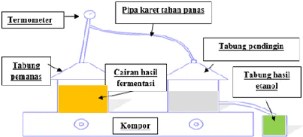 Gambar 1. Skema Alat Destilator  3.  METODE PENELITIAN 