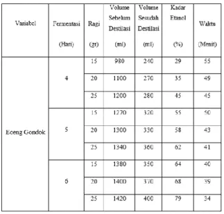 Tabel  1. Data  hasil  uji  kadar  bioetanol  eceng  gondok 