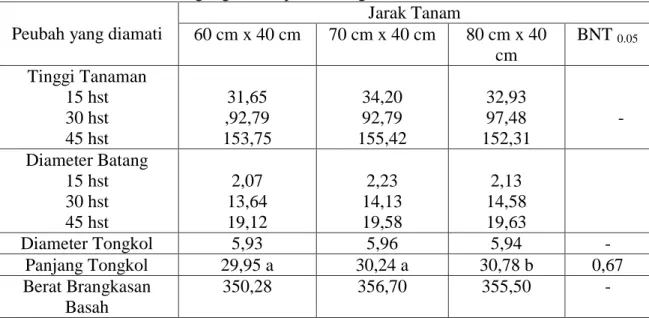 Tabel 2.    Rata-rata Tinggi Tanaman  dan Diameter Batang Umur 15, 30, dan 45 hst,  Diameter Tongkol, Panjang Tongkol Tanpa Klobot dan Berat Brangkasan  Basah Tanaman Jagung Manis pada Berbgai Jarak Tanam 