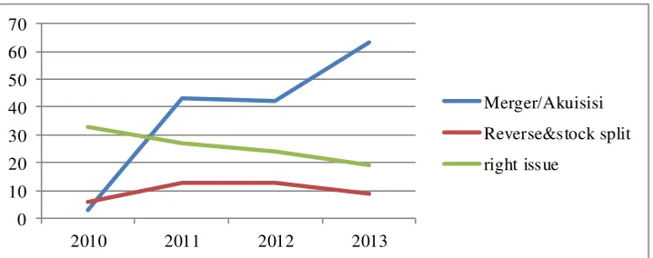Grafik Corporate Action periode 2010-2013Gambar 1.1  