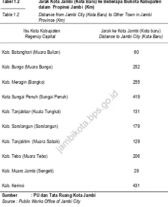 Tabel 1.2 Jarak Kota Jambi (Kota Baru) ke Beberapa Ibukota Kabupaten 