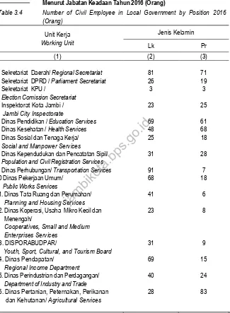 Table 3.4 Number of Civil Employee in Local Government by Position 2016 (Orang) 