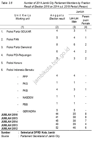 Table  3.8 Number of 2014 Jambi City Parliament Members by Fraction Result of Election 2016 on 2014 s.d