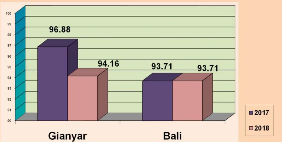Gambar  3.1 Perkembangan IPG Kabupaten Gianyar dan Bali Tahun  2017 dan 2018