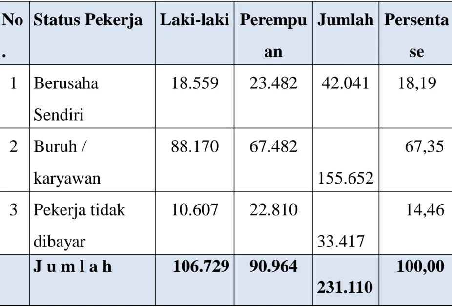 Tabel  3.8   Komposisi Status Pekerjaan Penduduk di Kabupaten Gianyar, Tahun 2018 Sumber:  Kabupaten Gianyar dalam Angka 2019
