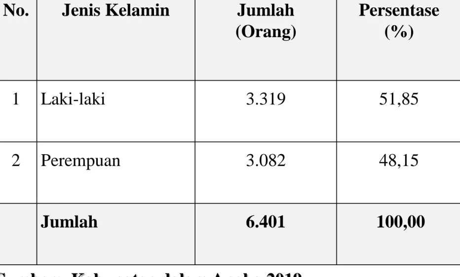 Tabel 3.12  Komposisi PNS menurut Jenis Kelamin di Kabupaten Gianyar, Tahun 2018