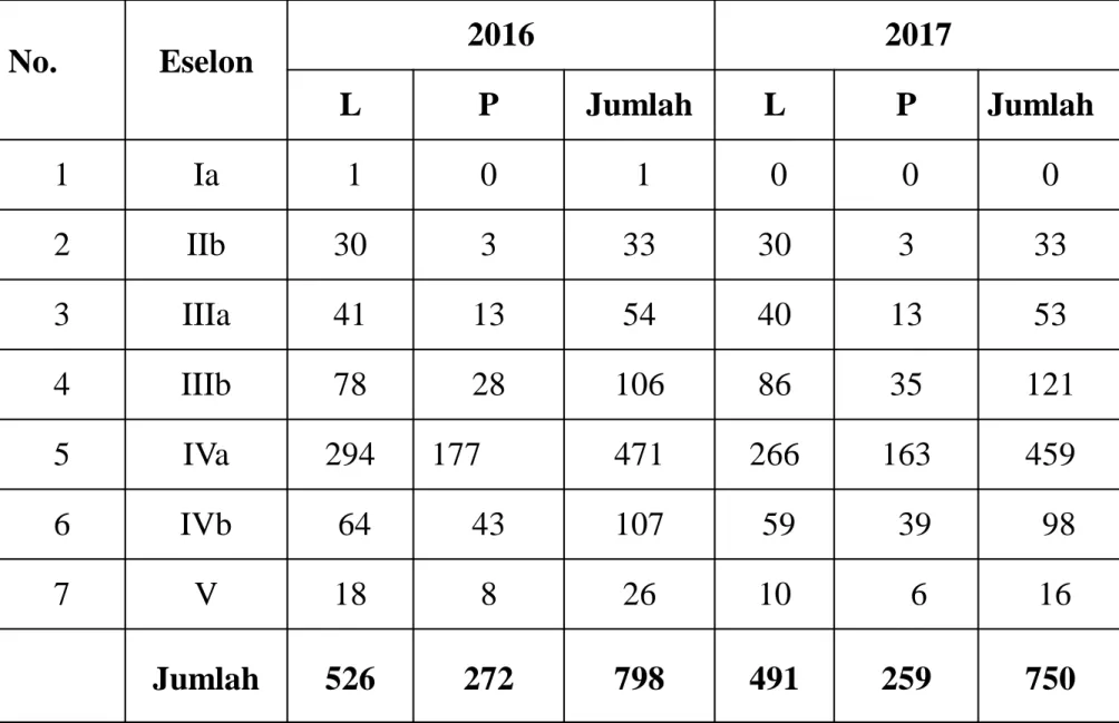 Tabel 3.14 Jumlah Pejabat Berdasarkan Eselon dan Jenis kelamin di Kabupaten Gianyar, 2016 dan 2017