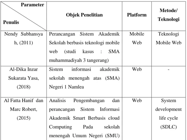 Tabel 2.1 Perbandingan Penelitian   Parameter 