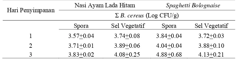 Tabel 4 Pertumbuhan sel vegetatif dan spora B. cereus pada spaghetti bolognaise dan nasi ayam lada hitam yang disimpan pada suhu 15oC  