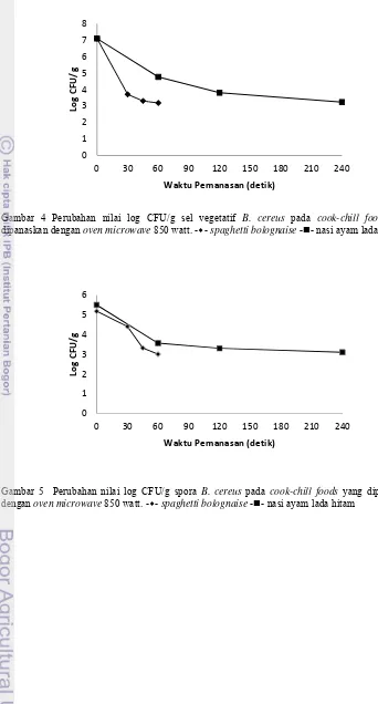 Gambar 4 Perubahan nilai log CFU/g sel vegetatif B. cereus pada cook-chill foods yang 