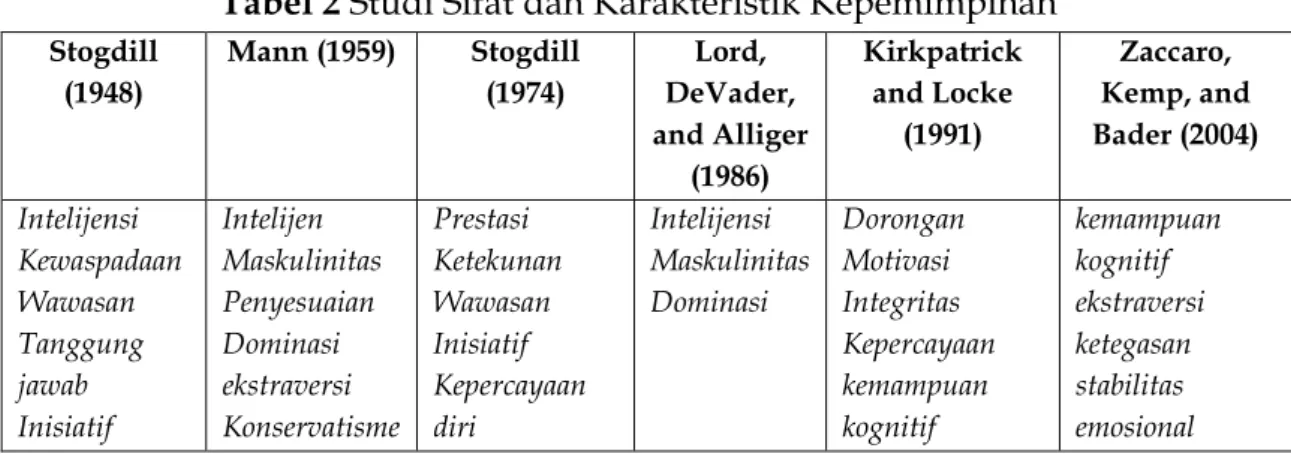 Tabel 2 Studi Sifat dan Karakteristik Kepemimpinan 
