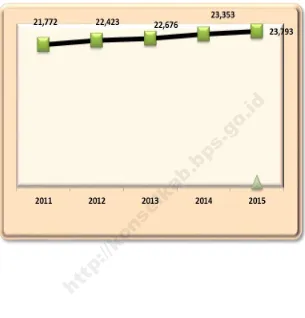 Figure 3.1 Population of Tinanggea Subdistrict,2011 - 2015 