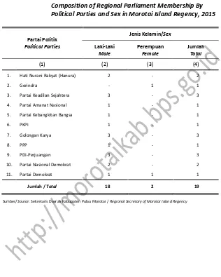 Tabel  Komposisi Keanggotaan DPRD Menurut Partai Politik dan Table Jenis Kelamin di Kabupaten Pulau Morotai, 2015 