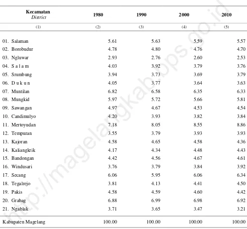 Table 3.1.6 Sensus Penduduk 1980, 1990, 2000, dan 2010  Percentage Distribution  of Population by District, Based on 1980 