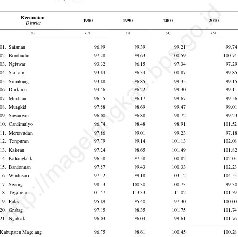 Table 3.1.7 1980, 1990, 2000, dan 2010  Sex Ratio by District, Based on 1980 Population Census, 1990, 