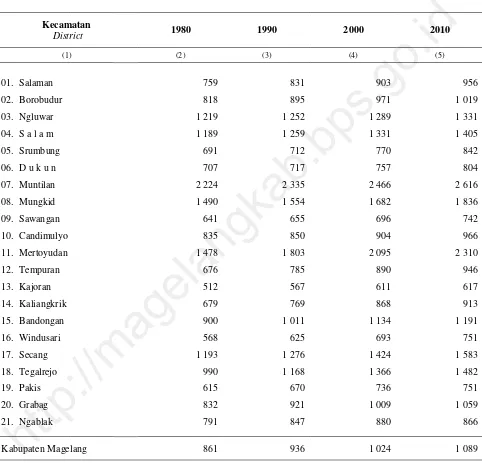 Table 3.1.8 Penduduk 1980, 1990, 2000, dan 2010  Population Density by District, Based on 1980 Population  