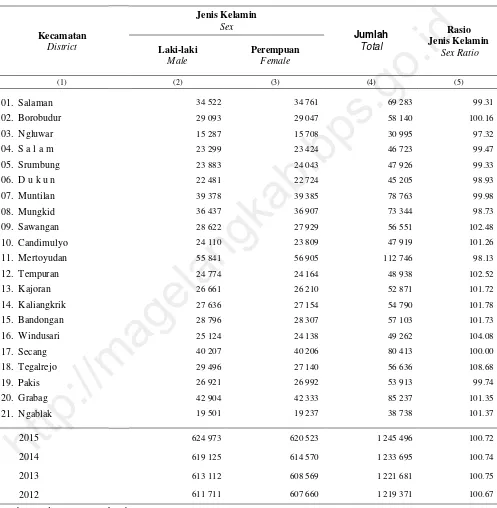 Table 3.1.10 Kecamatan, 2015  Number of Population by Sex, Sex Ratio and District,  