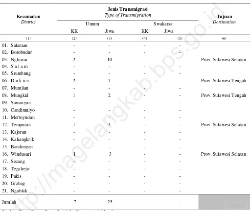 Table 3.3.3 daerah Tujuan, 2015  Realization of Departure Transmigrants by District and Regional 