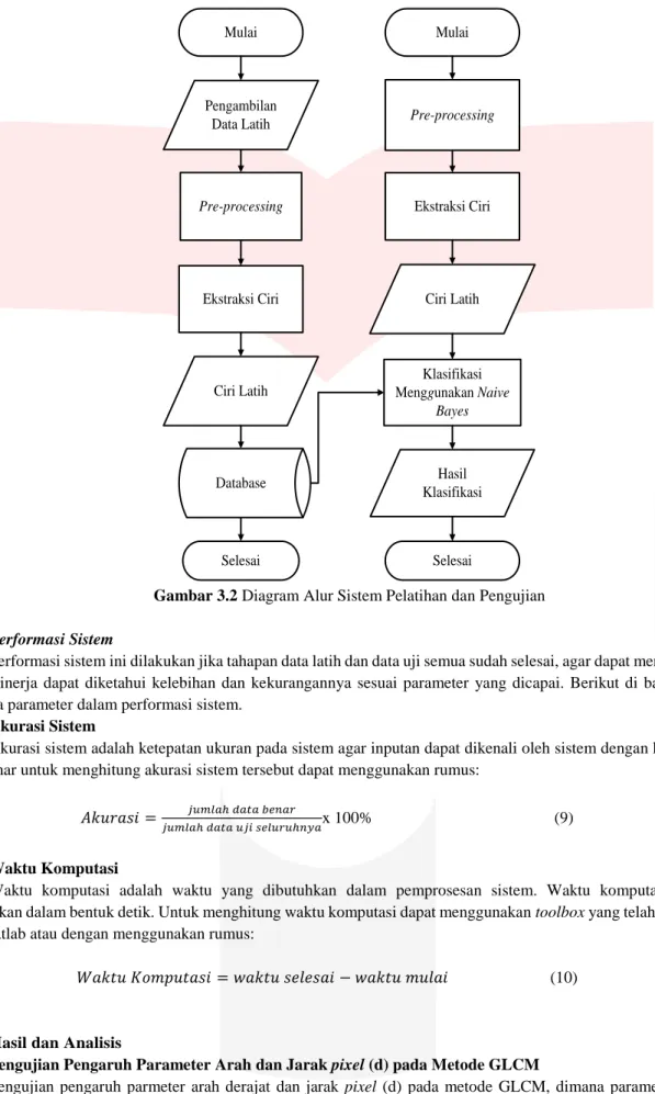 Gambar 3.2 Diagram Alur Sistem Pelatihan dan Pengujian 