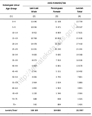 Table Population by Age Group and Sex in Ternate Kelamin di Kota Ternate, 2015 