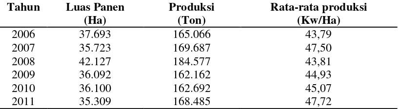 Tabel 2. Luas Panen, Produksi Dan Rata-Rata Produksi Padi Sawah 2006-2011 