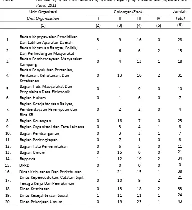 Table  2.1.12 Number of Man Civil Servans of Mappi Regency by Government Agencies and 