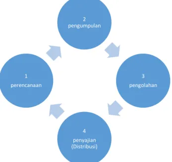 Gambar 4.6  Siklus Intelijen 