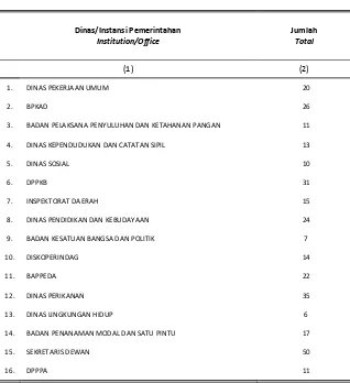 Table Number of Civil Servants by Institution/Office in Balangan Pemerintah Kabupaten Balangan, 2015 