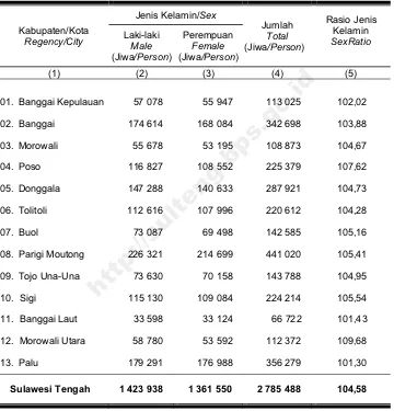 menurut Kabupaten/KotaTable, 2013 Population by Sex and  Sex Ratio by  Regency/City, 2013