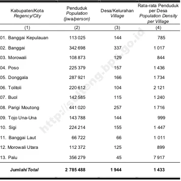 per Desa/Kelurahan menurut Kabupaten/Kota, 2013 TableNumber of Population, Villages, and Population Density per Village by 