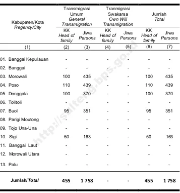 2013 menurut Kabupaten/Kota dan Jenis  TransmigrasiTableNumber of Transmigrant Placements Year 2013 by Regency/City and 