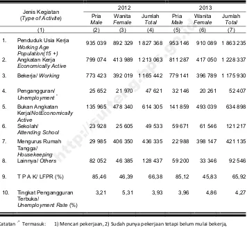 Utama Selama Seminggu yang Lalu, 2012-2013 TablePopulation 15  Years of Age and Over by Type of Activity During the 