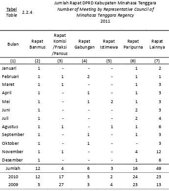 Tabel 2.2.4 Number of Meeting by Representative Council of 