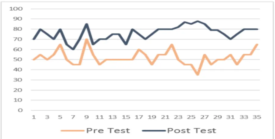Gambar 1. Perbandingan Hasil Rata- Rata Pre-Test dan Post-Test 