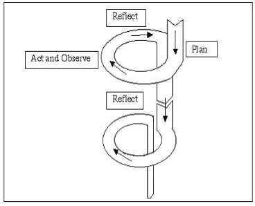 Gambar 2.1. Siklus action research Kemmis dan McTaggart (1988) 