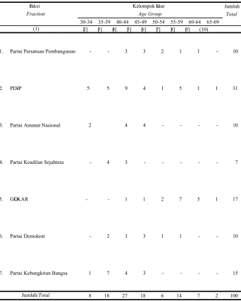 Tabledi Jawa Tengah Periode 2004 - 2009 (Jiwa)Composition of Regional Representative Members by Ages Group