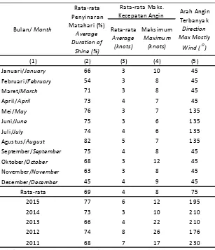 Tabel 1.2.2 Rata-rata Penyinaran Matahari Kecepatan Angin dan Arah Table Angin Terbanyak di Kota Mataram, 2016/ 
