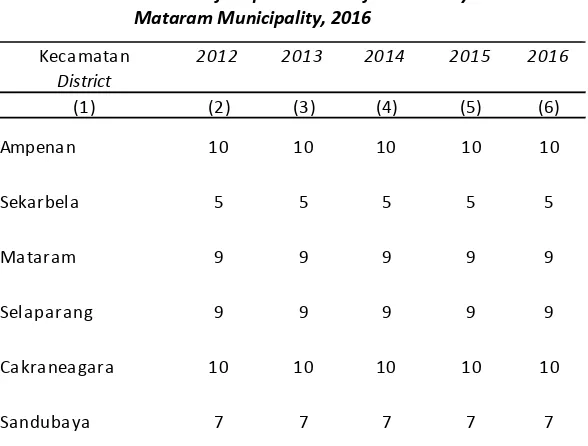 Tabel 2.1.3 Jumlah Kelompok Lembaga Pemberdayaan Masyarakat Table di Kota Mataram, 2016/ 