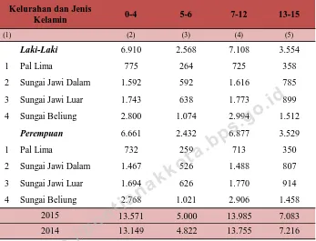 Tabel 3.3. Jumlah Penduduk Usia Sekolah laki laki dan Perempuan Menurut Kelompok Umur dan Jenis Kelamin di Kecamatan Pontianak Barat,   2015