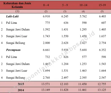 Tabel 3.4. Jumlah Penduduk Laki-Laki dan Perempuan Menurut Kelompok Umur dan Kelurahan di Kecamatan Pontianak Barat, 2015