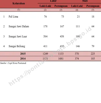 Tabel 3.5. Jumlah Kelahiran dan Kematian Menurut Kelurahan dan Jenis Kelamin di Kecamatan Pontianak Barat, 2015